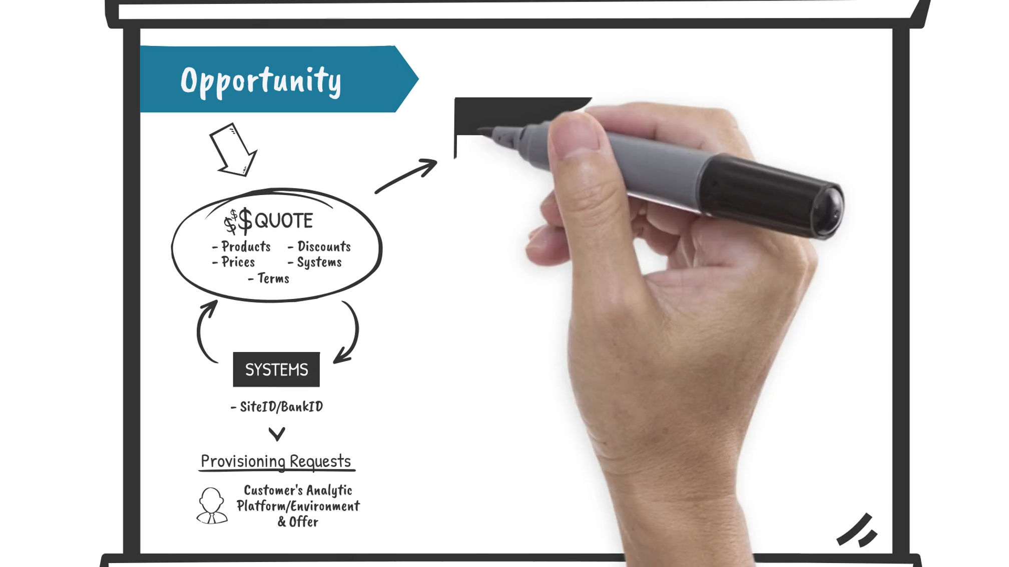 Salesforce CPQ Explained